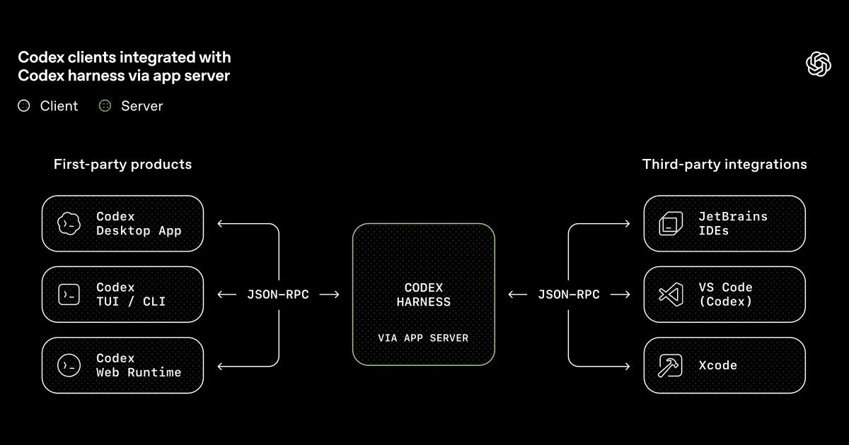 OpenAI Publishes Codex App Server Architecture for Unifying AI Agent Surfaces